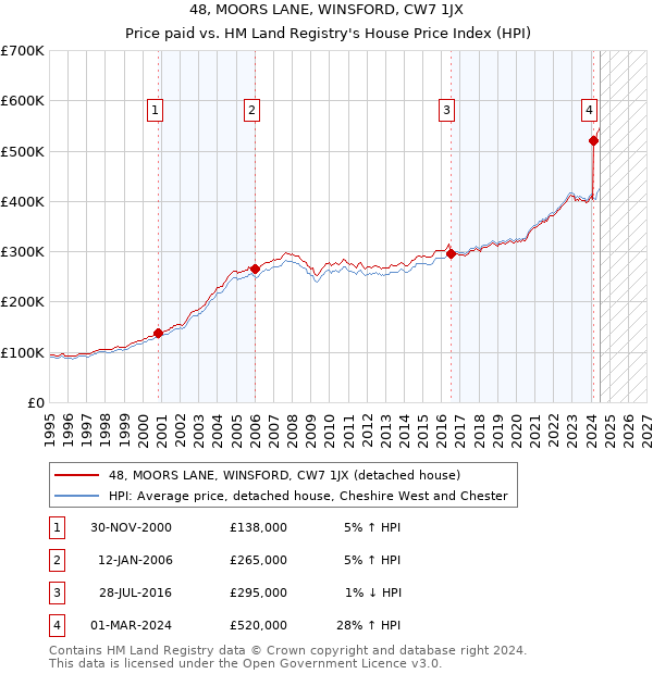 48, MOORS LANE, WINSFORD, CW7 1JX: Price paid vs HM Land Registry's House Price Index