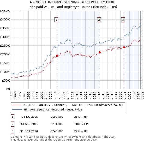 48, MORETON DRIVE, STAINING, BLACKPOOL, FY3 0DR: Price paid vs HM Land Registry's House Price Index