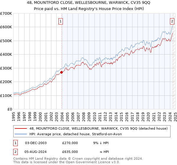 48, MOUNTFORD CLOSE, WELLESBOURNE, WARWICK, CV35 9QQ: Price paid vs HM Land Registry's House Price Index