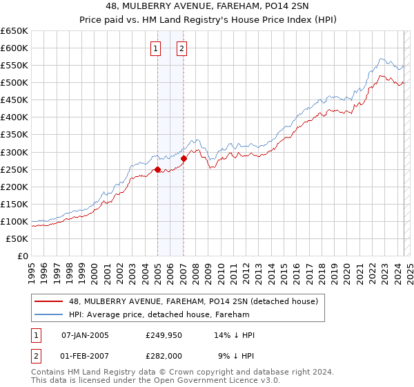 48, MULBERRY AVENUE, FAREHAM, PO14 2SN: Price paid vs HM Land Registry's House Price Index