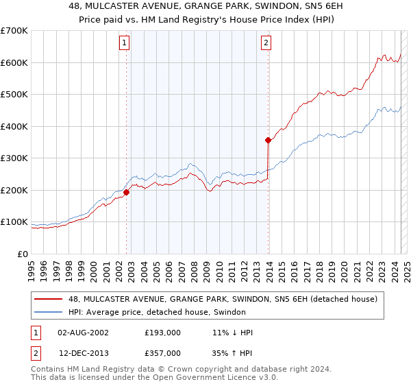 48, MULCASTER AVENUE, GRANGE PARK, SWINDON, SN5 6EH: Price paid vs HM Land Registry's House Price Index