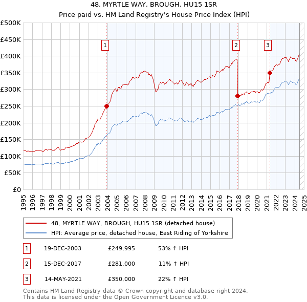 48, MYRTLE WAY, BROUGH, HU15 1SR: Price paid vs HM Land Registry's House Price Index