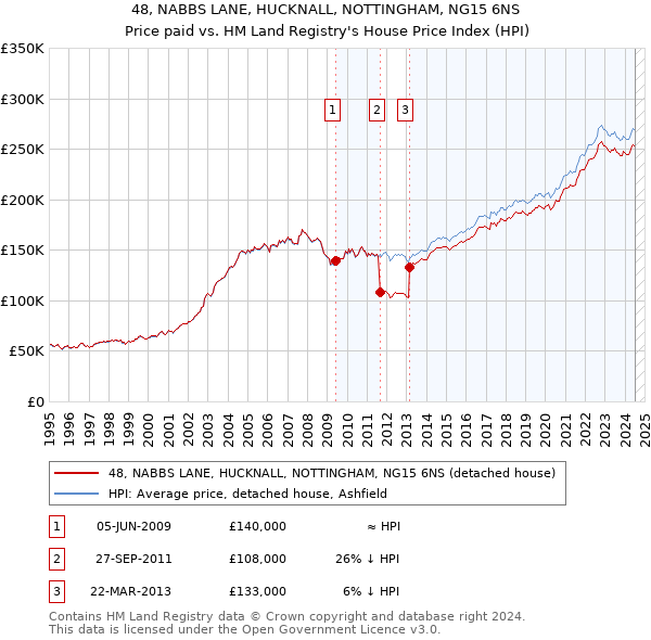 48, NABBS LANE, HUCKNALL, NOTTINGHAM, NG15 6NS: Price paid vs HM Land Registry's House Price Index