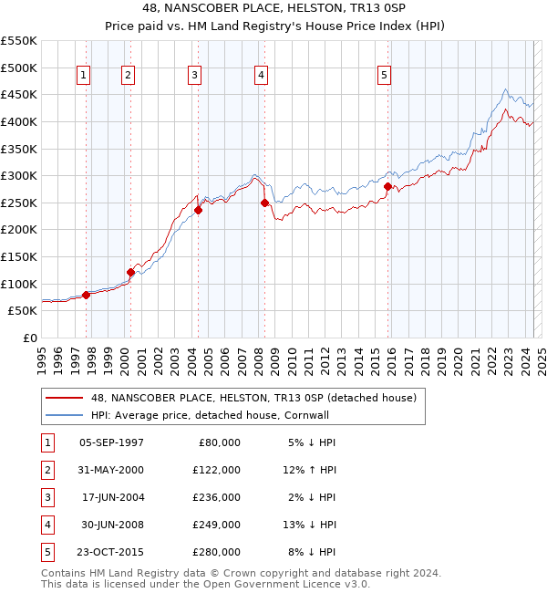 48, NANSCOBER PLACE, HELSTON, TR13 0SP: Price paid vs HM Land Registry's House Price Index