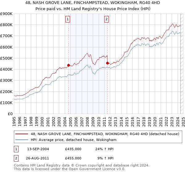 48, NASH GROVE LANE, FINCHAMPSTEAD, WOKINGHAM, RG40 4HD: Price paid vs HM Land Registry's House Price Index