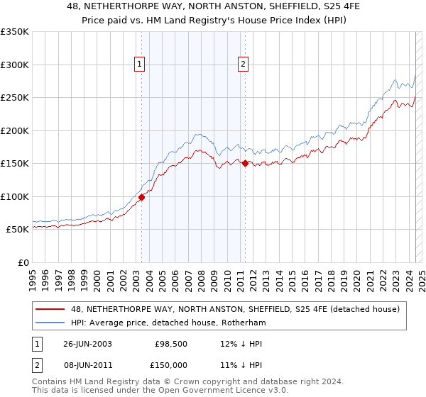 48, NETHERTHORPE WAY, NORTH ANSTON, SHEFFIELD, S25 4FE: Price paid vs HM Land Registry's House Price Index