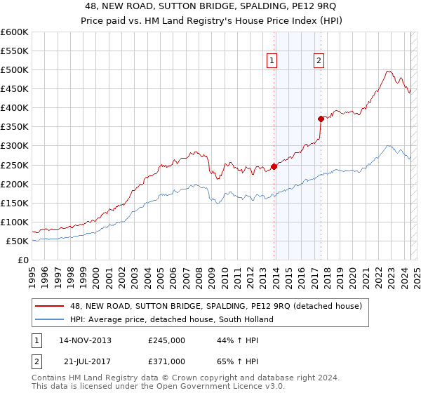 48, NEW ROAD, SUTTON BRIDGE, SPALDING, PE12 9RQ: Price paid vs HM Land Registry's House Price Index