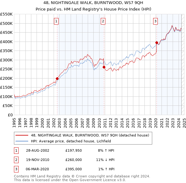 48, NIGHTINGALE WALK, BURNTWOOD, WS7 9QH: Price paid vs HM Land Registry's House Price Index