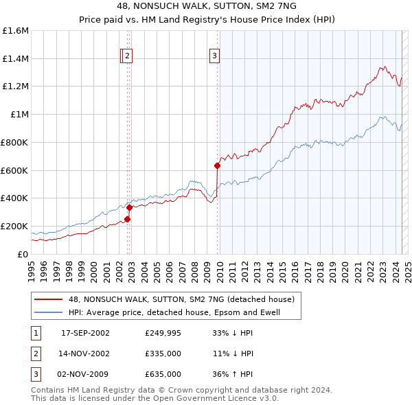 48, NONSUCH WALK, SUTTON, SM2 7NG: Price paid vs HM Land Registry's House Price Index