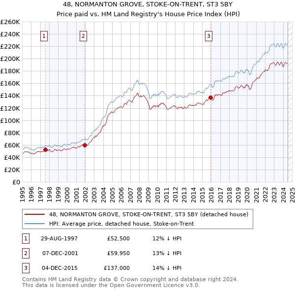 48, NORMANTON GROVE, STOKE-ON-TRENT, ST3 5BY: Price paid vs HM Land Registry's House Price Index