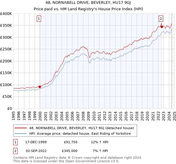 48, NORNABELL DRIVE, BEVERLEY, HU17 9GJ: Price paid vs HM Land Registry's House Price Index