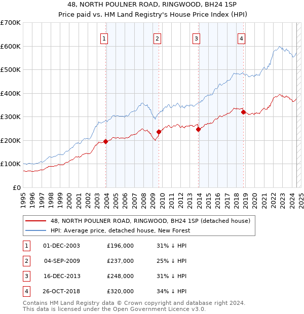 48, NORTH POULNER ROAD, RINGWOOD, BH24 1SP: Price paid vs HM Land Registry's House Price Index