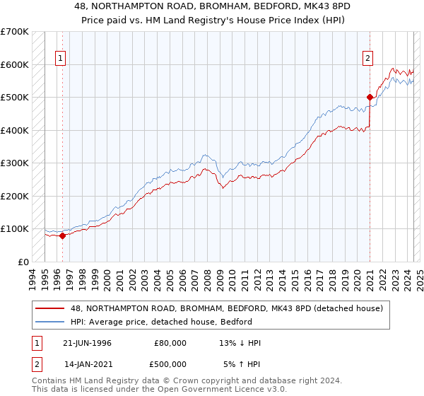 48, NORTHAMPTON ROAD, BROMHAM, BEDFORD, MK43 8PD: Price paid vs HM Land Registry's House Price Index