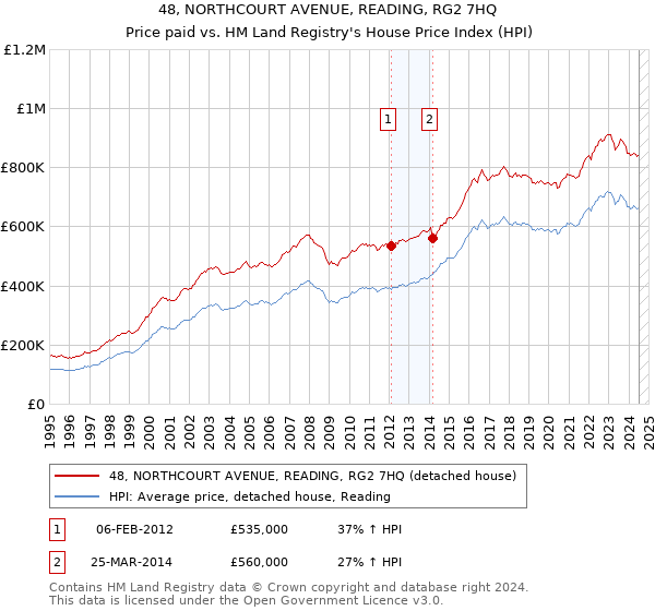 48, NORTHCOURT AVENUE, READING, RG2 7HQ: Price paid vs HM Land Registry's House Price Index