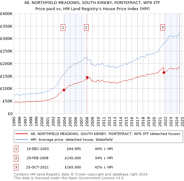 48, NORTHFIELD MEADOWS, SOUTH KIRKBY, PONTEFRACT, WF9 3TF: Price paid vs HM Land Registry's House Price Index