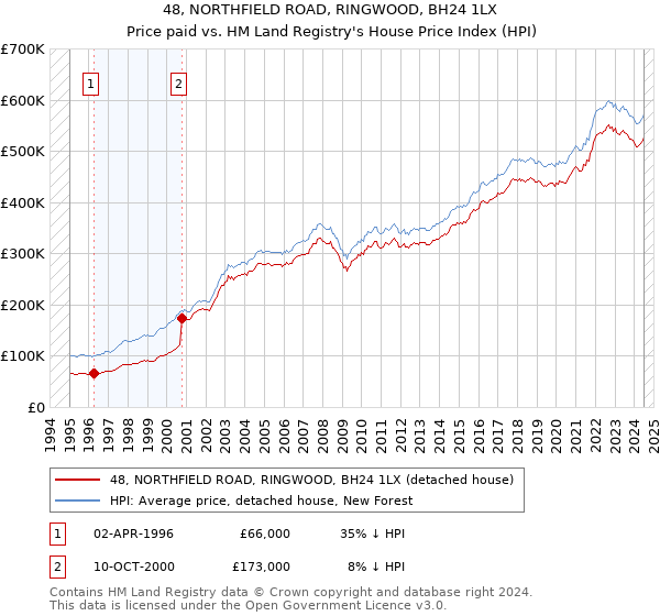 48, NORTHFIELD ROAD, RINGWOOD, BH24 1LX: Price paid vs HM Land Registry's House Price Index