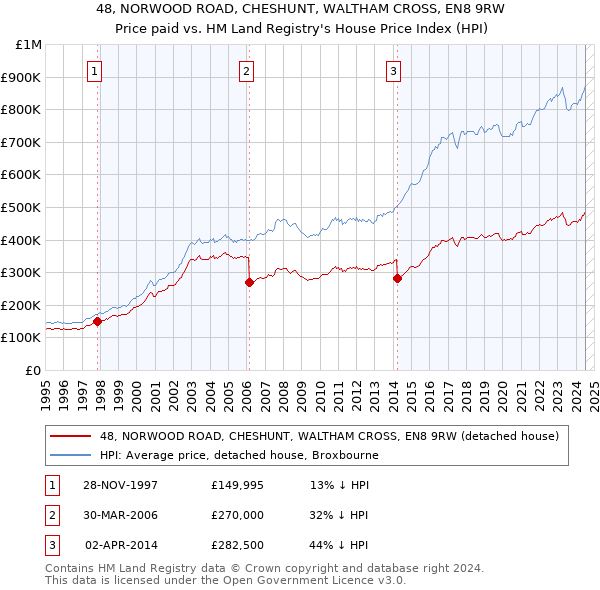 48, NORWOOD ROAD, CHESHUNT, WALTHAM CROSS, EN8 9RW: Price paid vs HM Land Registry's House Price Index