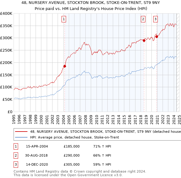 48, NURSERY AVENUE, STOCKTON BROOK, STOKE-ON-TRENT, ST9 9NY: Price paid vs HM Land Registry's House Price Index