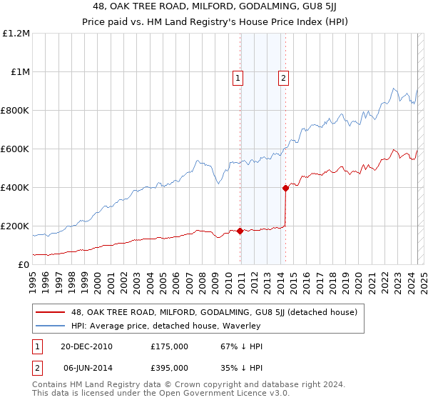 48, OAK TREE ROAD, MILFORD, GODALMING, GU8 5JJ: Price paid vs HM Land Registry's House Price Index