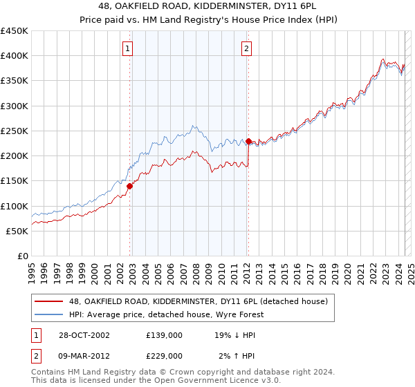 48, OAKFIELD ROAD, KIDDERMINSTER, DY11 6PL: Price paid vs HM Land Registry's House Price Index