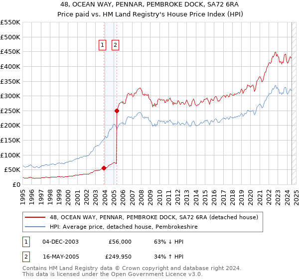 48, OCEAN WAY, PENNAR, PEMBROKE DOCK, SA72 6RA: Price paid vs HM Land Registry's House Price Index