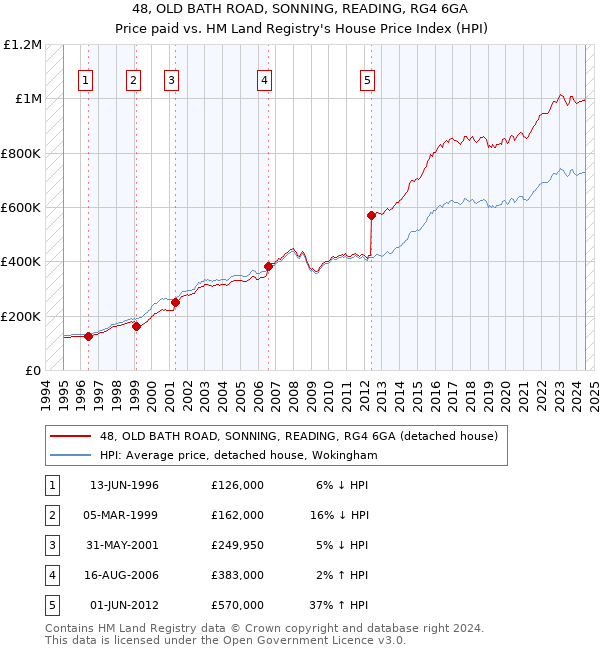 48, OLD BATH ROAD, SONNING, READING, RG4 6GA: Price paid vs HM Land Registry's House Price Index