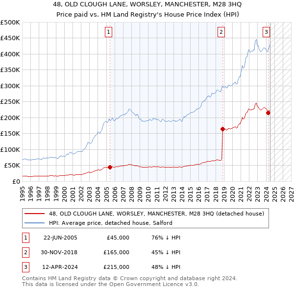 48, OLD CLOUGH LANE, WORSLEY, MANCHESTER, M28 3HQ: Price paid vs HM Land Registry's House Price Index