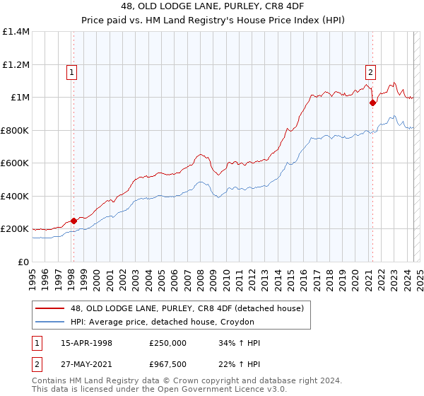 48, OLD LODGE LANE, PURLEY, CR8 4DF: Price paid vs HM Land Registry's House Price Index