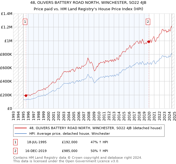 48, OLIVERS BATTERY ROAD NORTH, WINCHESTER, SO22 4JB: Price paid vs HM Land Registry's House Price Index