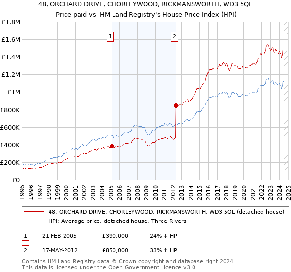 48, ORCHARD DRIVE, CHORLEYWOOD, RICKMANSWORTH, WD3 5QL: Price paid vs HM Land Registry's House Price Index