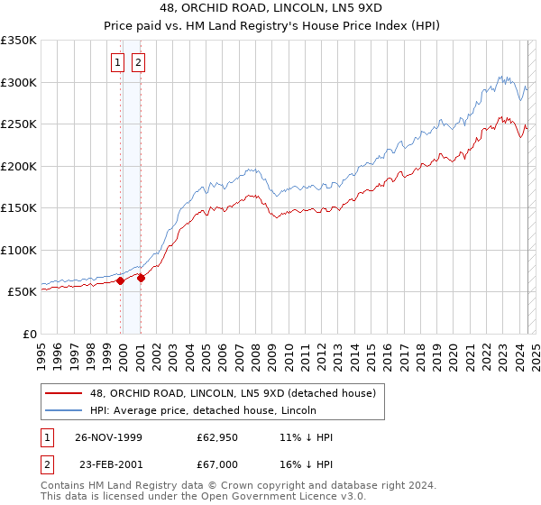 48, ORCHID ROAD, LINCOLN, LN5 9XD: Price paid vs HM Land Registry's House Price Index