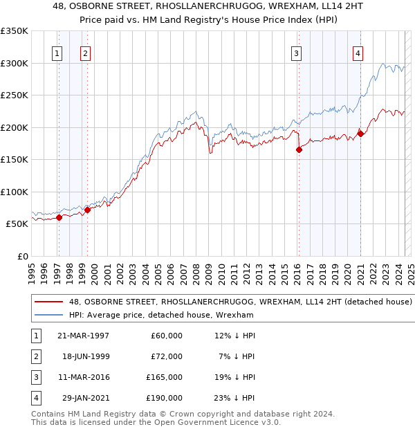 48, OSBORNE STREET, RHOSLLANERCHRUGOG, WREXHAM, LL14 2HT: Price paid vs HM Land Registry's House Price Index