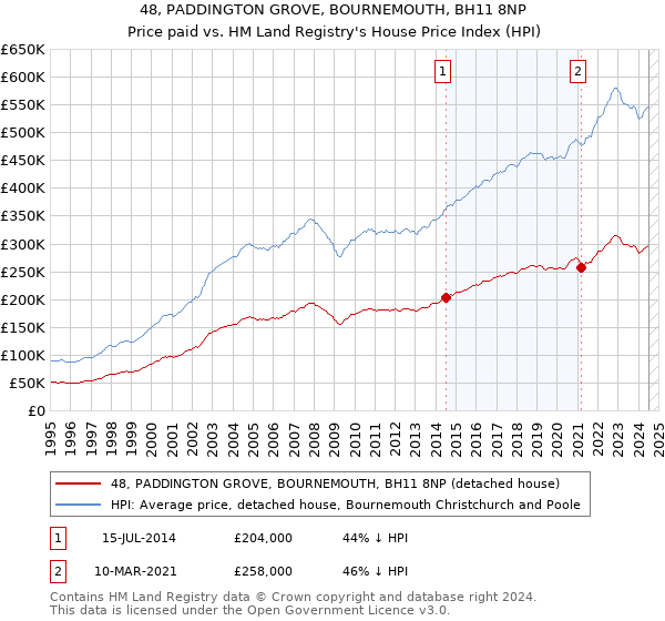 48, PADDINGTON GROVE, BOURNEMOUTH, BH11 8NP: Price paid vs HM Land Registry's House Price Index