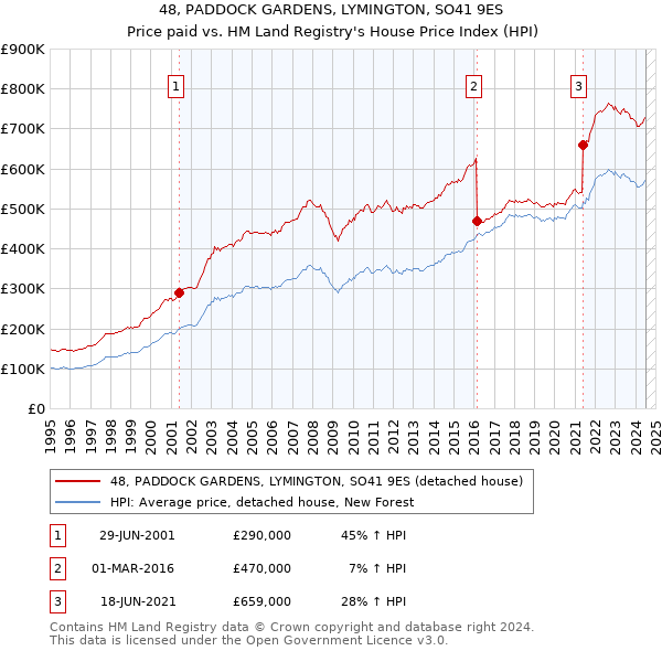 48, PADDOCK GARDENS, LYMINGTON, SO41 9ES: Price paid vs HM Land Registry's House Price Index