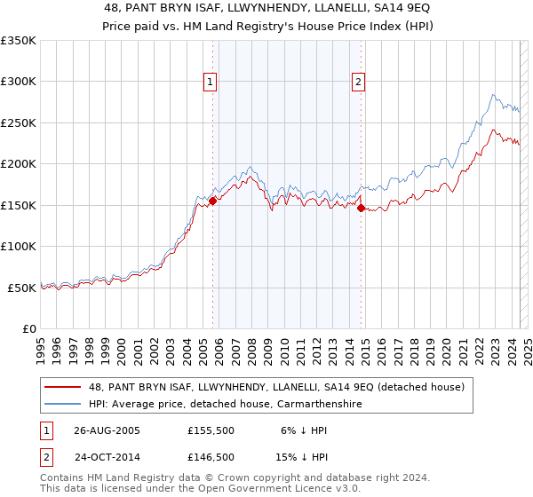 48, PANT BRYN ISAF, LLWYNHENDY, LLANELLI, SA14 9EQ: Price paid vs HM Land Registry's House Price Index