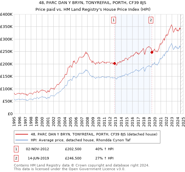 48, PARC DAN Y BRYN, TONYREFAIL, PORTH, CF39 8JS: Price paid vs HM Land Registry's House Price Index