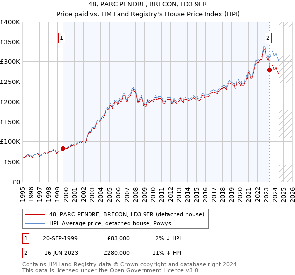 48, PARC PENDRE, BRECON, LD3 9ER: Price paid vs HM Land Registry's House Price Index