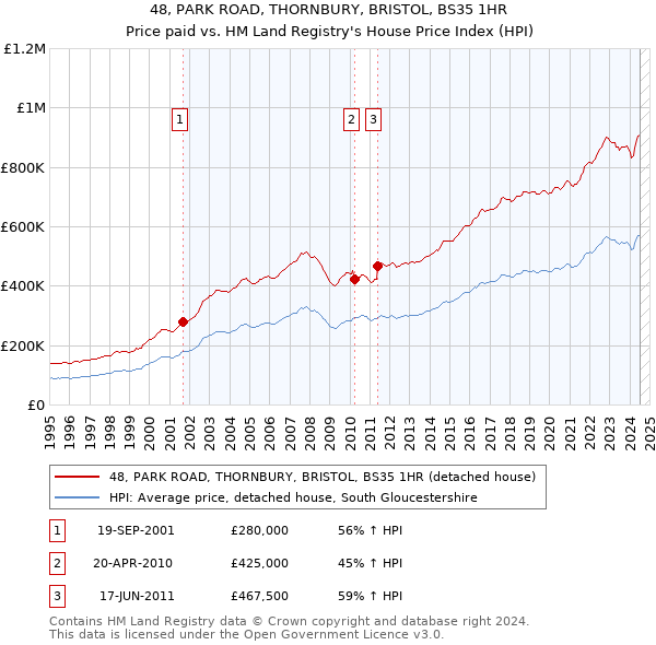 48, PARK ROAD, THORNBURY, BRISTOL, BS35 1HR: Price paid vs HM Land Registry's House Price Index