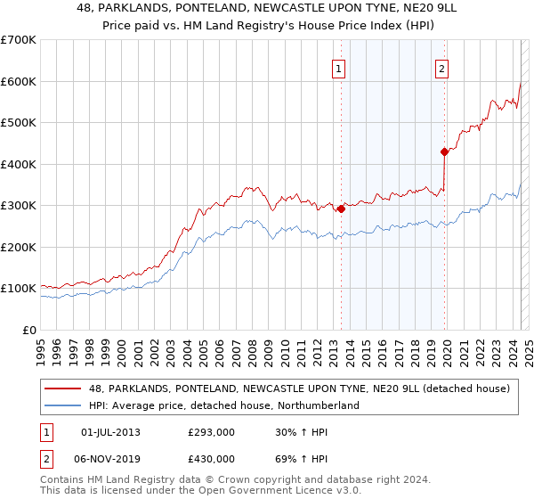 48, PARKLANDS, PONTELAND, NEWCASTLE UPON TYNE, NE20 9LL: Price paid vs HM Land Registry's House Price Index