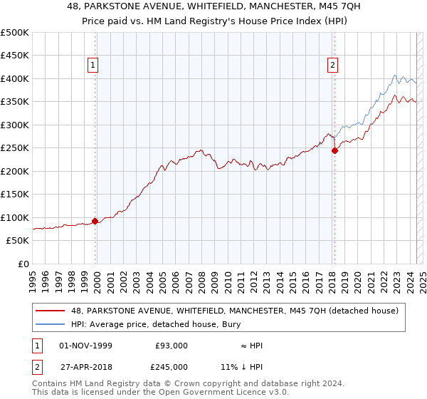 48, PARKSTONE AVENUE, WHITEFIELD, MANCHESTER, M45 7QH: Price paid vs HM Land Registry's House Price Index