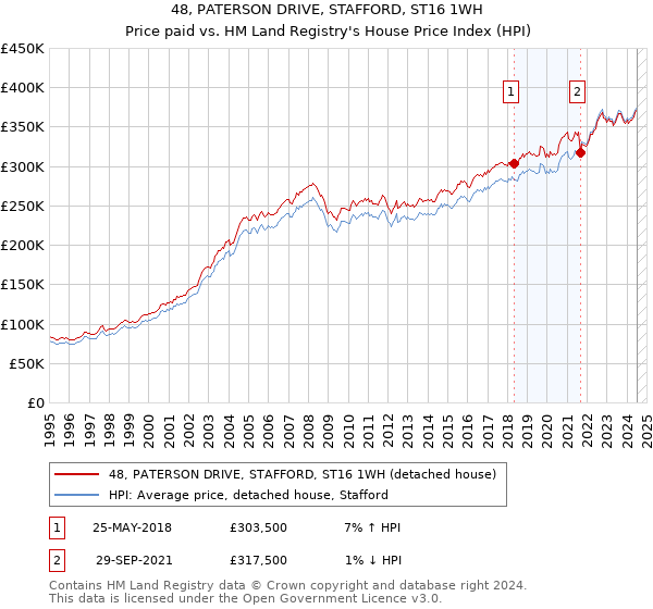 48, PATERSON DRIVE, STAFFORD, ST16 1WH: Price paid vs HM Land Registry's House Price Index