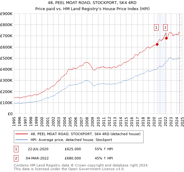 48, PEEL MOAT ROAD, STOCKPORT, SK4 4RD: Price paid vs HM Land Registry's House Price Index