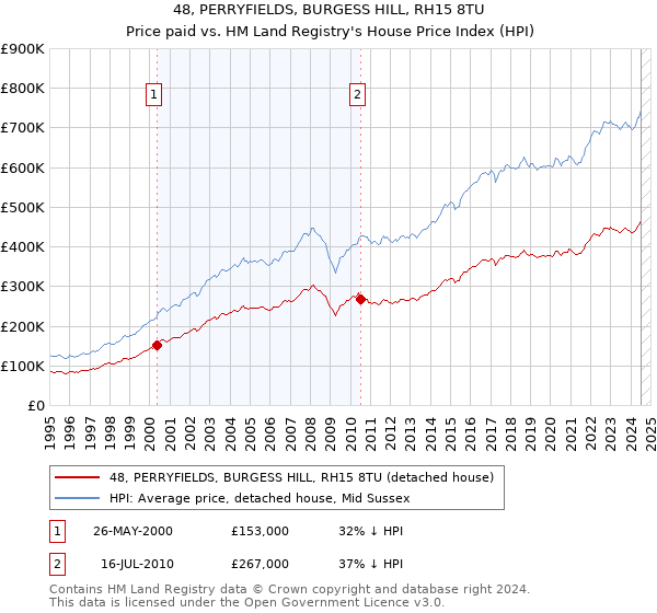 48, PERRYFIELDS, BURGESS HILL, RH15 8TU: Price paid vs HM Land Registry's House Price Index