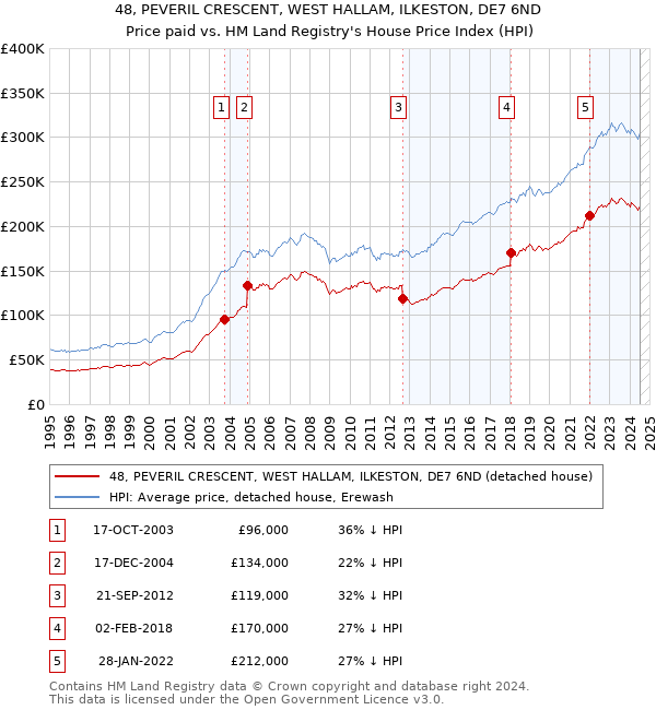 48, PEVERIL CRESCENT, WEST HALLAM, ILKESTON, DE7 6ND: Price paid vs HM Land Registry's House Price Index