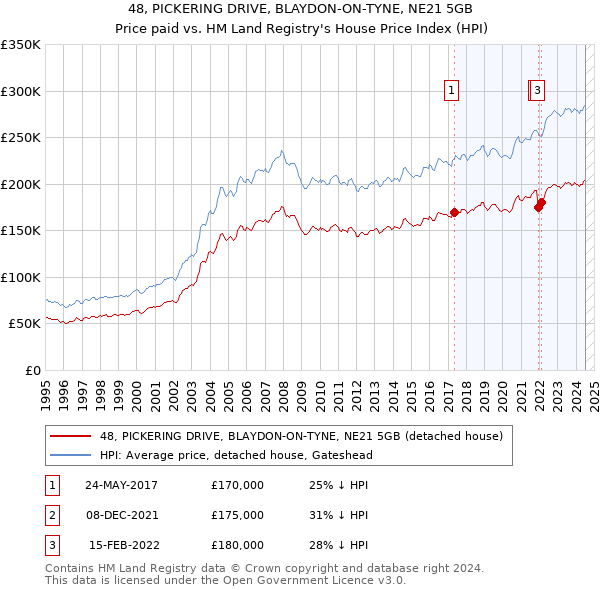 48, PICKERING DRIVE, BLAYDON-ON-TYNE, NE21 5GB: Price paid vs HM Land Registry's House Price Index