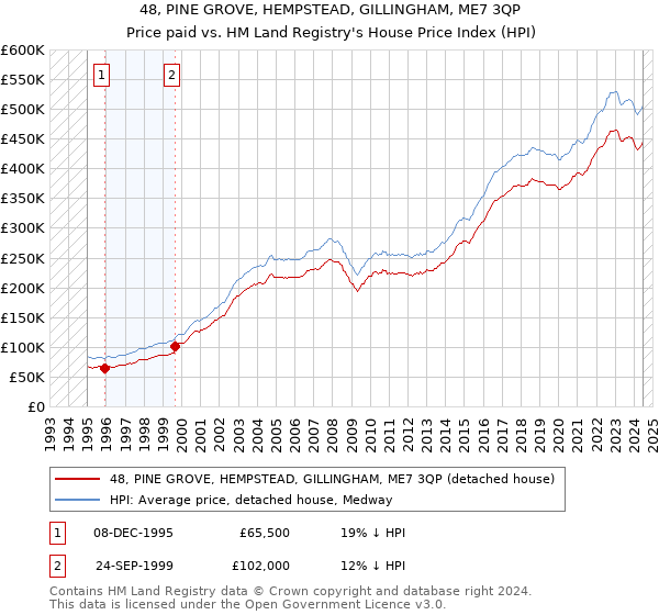 48, PINE GROVE, HEMPSTEAD, GILLINGHAM, ME7 3QP: Price paid vs HM Land Registry's House Price Index