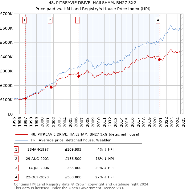 48, PITREAVIE DRIVE, HAILSHAM, BN27 3XG: Price paid vs HM Land Registry's House Price Index