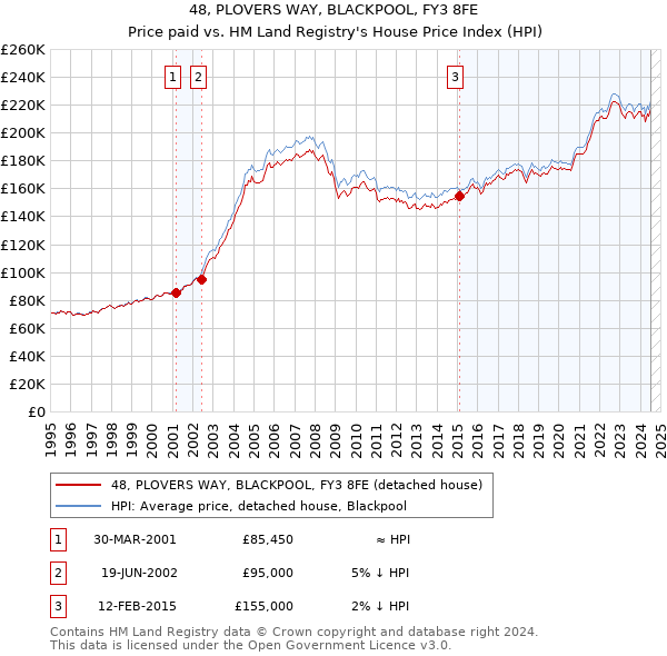 48, PLOVERS WAY, BLACKPOOL, FY3 8FE: Price paid vs HM Land Registry's House Price Index