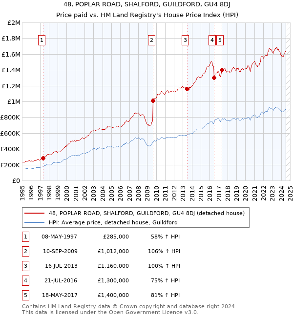 48, POPLAR ROAD, SHALFORD, GUILDFORD, GU4 8DJ: Price paid vs HM Land Registry's House Price Index