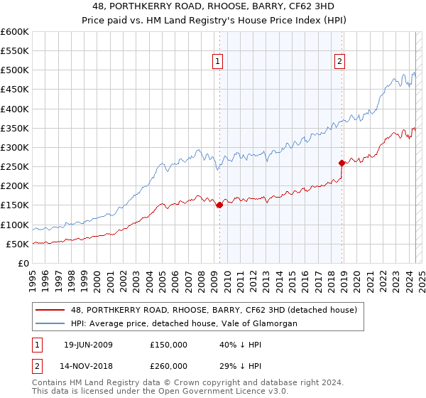 48, PORTHKERRY ROAD, RHOOSE, BARRY, CF62 3HD: Price paid vs HM Land Registry's House Price Index